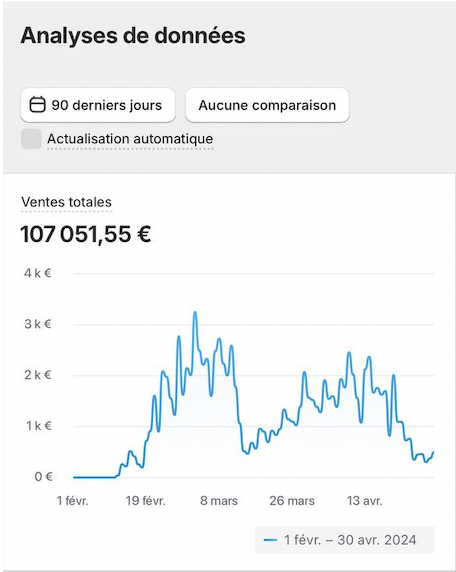 Dashboard Shopify — 107 051€