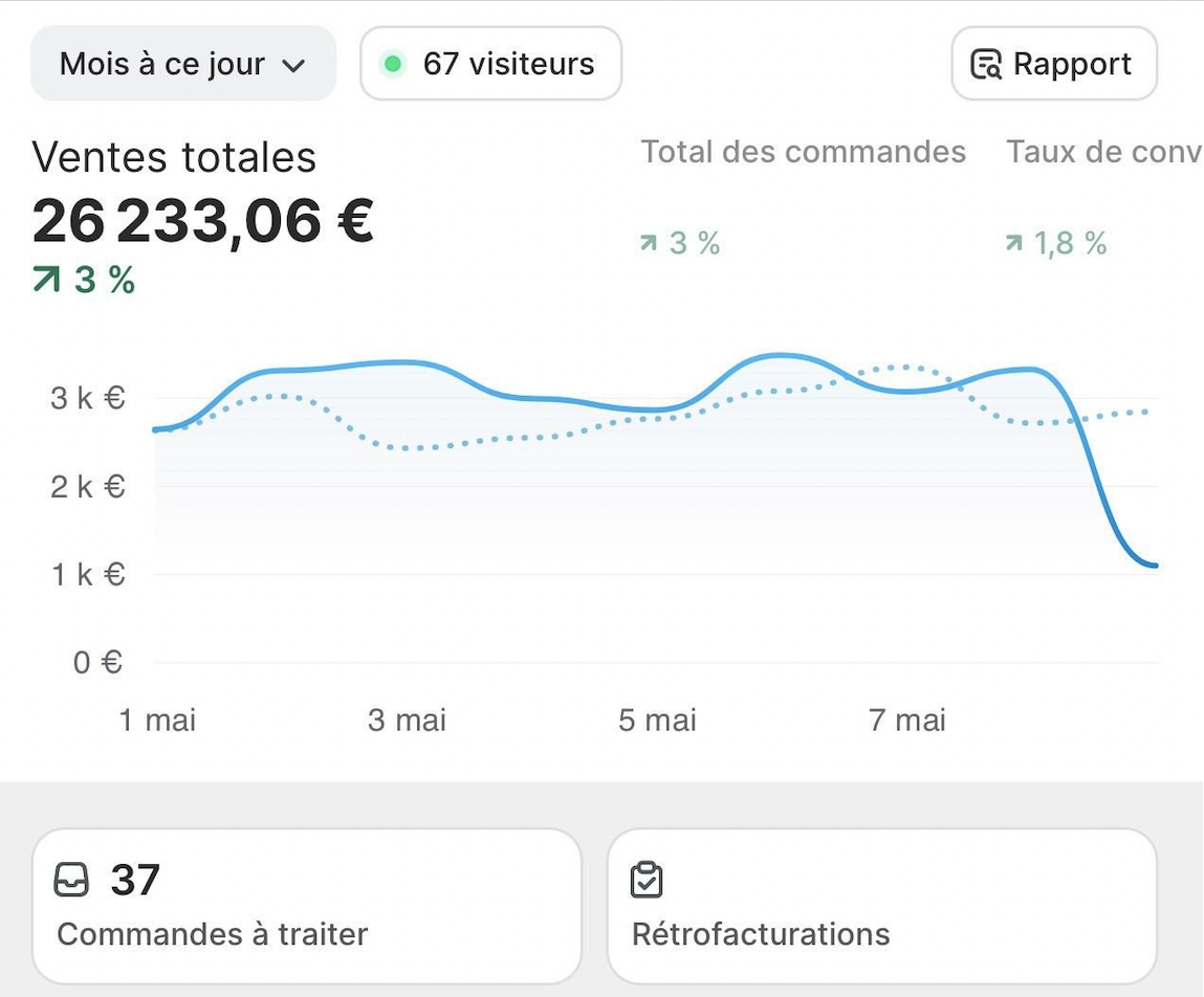 Dashboard Shopify — 26 233€