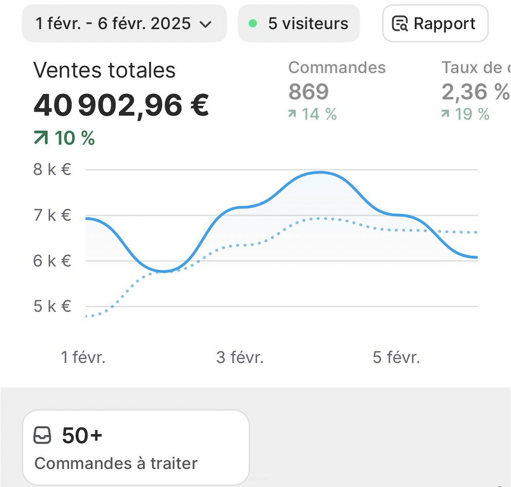 Dashboard Shopify — 40 902€