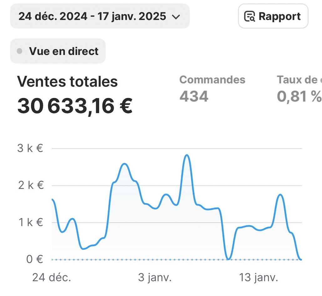Dashboard Shopify — 30 633€